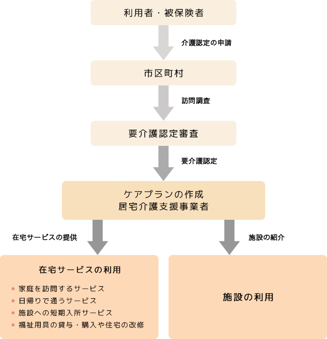 介護保険サービスを受け取るまでの手続きの流れ